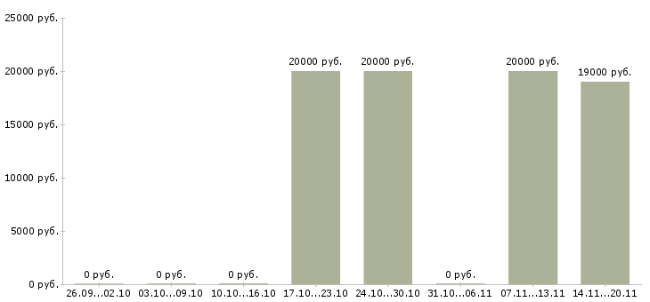 Вакансии специалист по дистанционному обучению в Иваново - Медиана зарплат специалист по дистанционному обучению в Иваново за 2 месяца