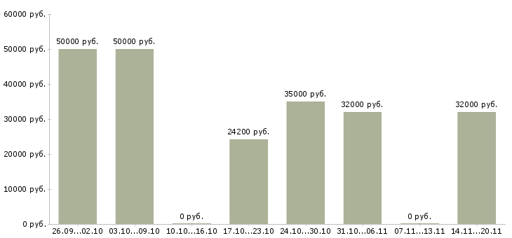 Вакансии специалист по договорной работе в Краснодаре - Медиана зарплат специалист по договорной работе в Краснодаре за 2 месяца