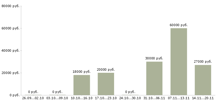 Вакансии специалист по продвижению сайтов в Новосибирске - Медиана зарплат специалист по продвижению сайтов в Новосибирске за 2 месяца