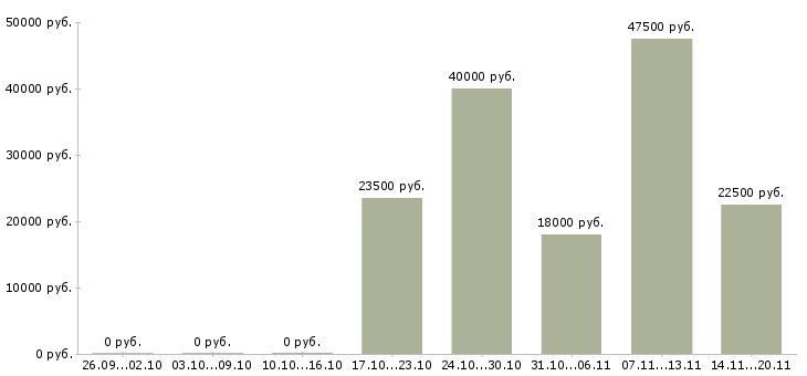 Вакансии специалист по техническому обслуживанию в Казани - Медиана зарплат специалист по техническому обслуживанию в Казани за 2 месяца