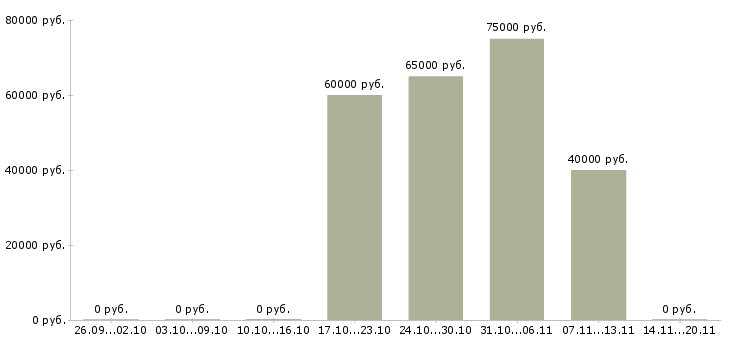 Вакансии технолог разработчик в Туле - Медиана зарплат технолог разработчик в Туле за 2 месяца