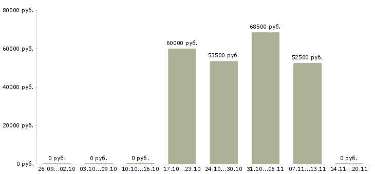 Вакансии токарь вахта в Новосибирске - Медиана зарплат токарь вахта в Новосибирске за 2 месяца