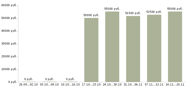 Вакансии токарь на вахту в Иваново - Медиана зарплат токарь на вахту в Иваново за 2 месяца