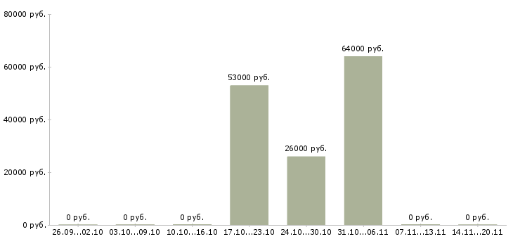 Вакансии токарь чпу Татарстан - Медиана зарплат токарь чпу Татарстан за 2 месяца