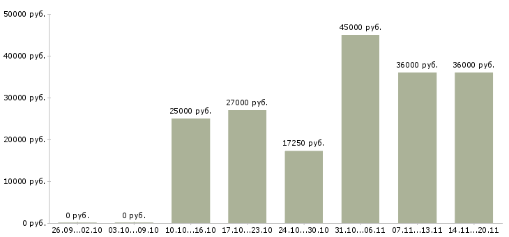 Вакансии требуется водитель экспедитор в Ижевске - Медиана зарплат требуется водитель экспедитор в Ижевске за 2 месяца