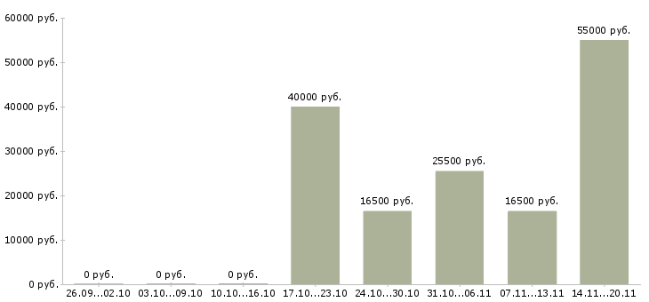 Вакансии уборщица в офис подработка в Москве - Медиана зарплат уборщица в офис подработка в Москве за 2 месяца