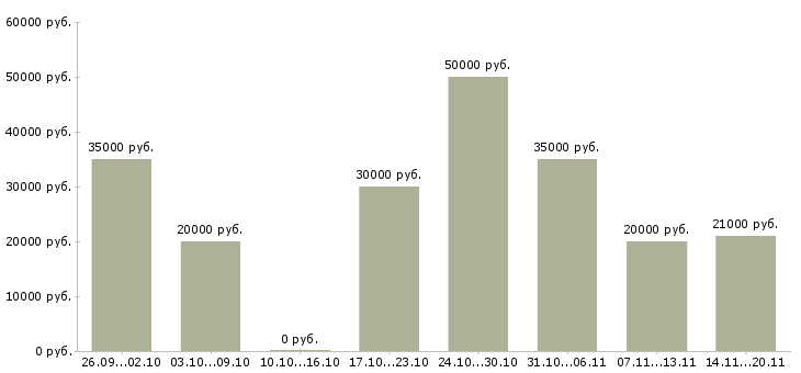 Вакансии удаленный менеджер по продажам в Перми - Медиана зарплат удаленный менеджер по продажам в Перми за 2 месяца