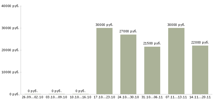 Вакансии удаленный менеджер продаж Мордовия - Медиана зарплат удаленный менеджер продаж Мордовия за 2 месяца