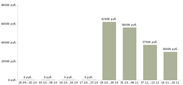 Вакансии упаковщик на одежду Бурятия - Медиана зарплат упаковщик на одежду Бурятия за 2 месяца