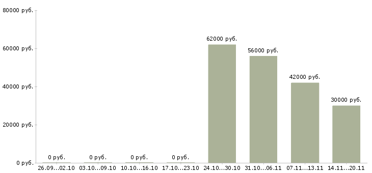 Вакансии упаковщик одежды Бурятия - Медиана зарплат упаковщик одежды Бурятия за 2 месяца