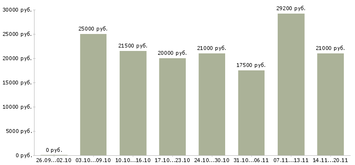 Вакансии хорошая подработка в Владимире - Медиана зарплат хорошая подработка в Владимире за 2 месяца