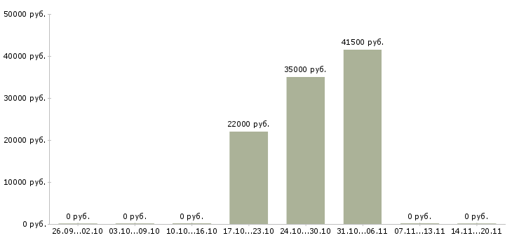 Вакансии эксклюзивный представитель в Самаре - Медиана зарплат эксклюзивный представитель в Самаре за 2 месяца