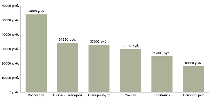 Поиск работы дворник с жильем-Медиана зарплаты для вакансии «дворник с жильем» в других городах