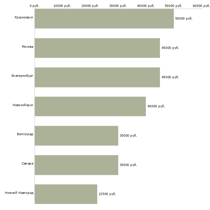 Поиск работы кладовщик на строительный объект-Медиана зарплаты для вакансии «кладовщик на строительный объект» в других городах