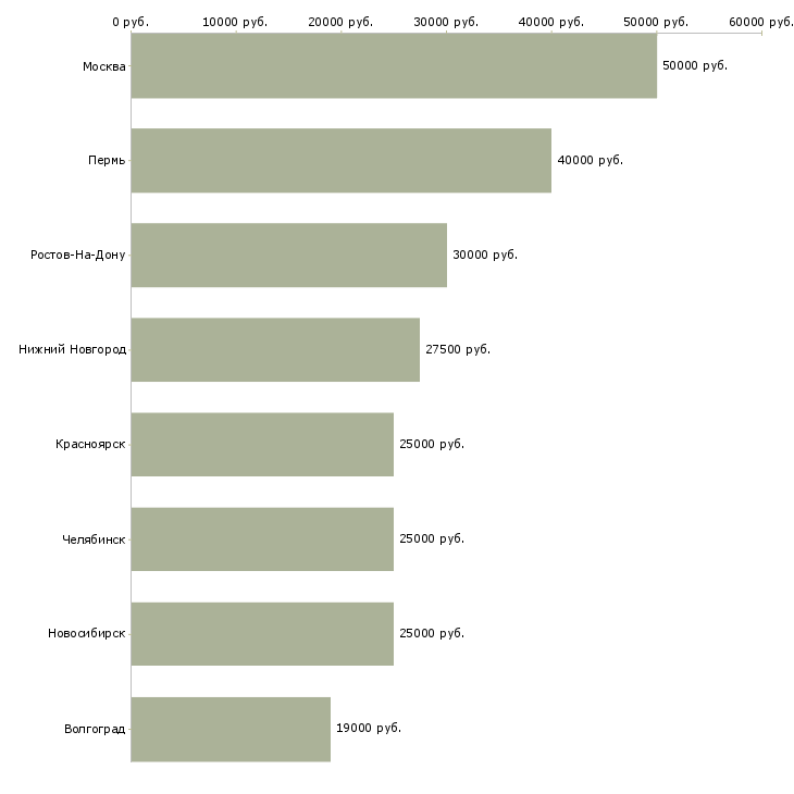 Поиск работы мастер приемщик в автосервис-Медиана зарплаты для вакансии «мастер приемщик в автосервис» в других городах