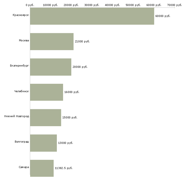 Поиск работы оператор заправочных станций-Медиана зарплаты для вакансии «оператор заправочных станций» в других городах