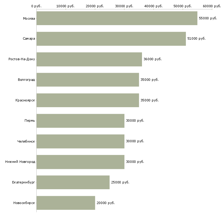Поиск работы разнорабочий склада-Медиана зарплаты для вакансии «разнорабочий склада» в других городах