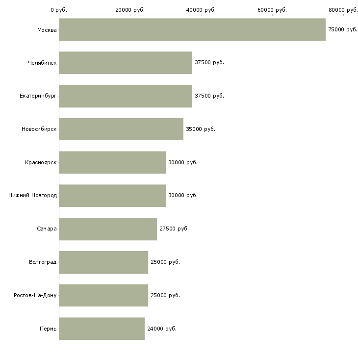 Поиск работы руководитель интернет проектов-Медиана зарплаты для вакансии «руководитель интернет проектов» в других городах
