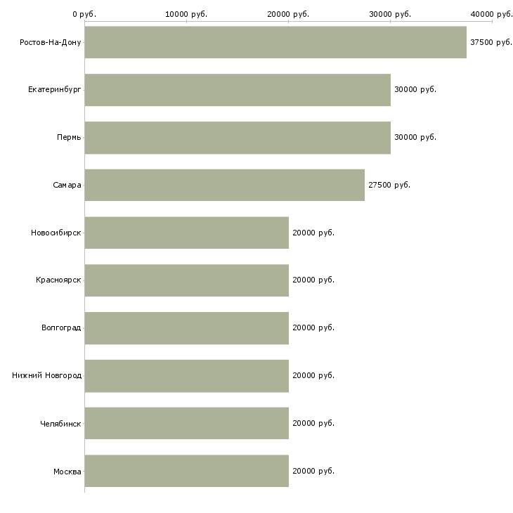 Поиск работы специалист по взысканию задолженностей-Медиана зарплаты для вакансии «специалист по взысканию задолженностей» в других городах