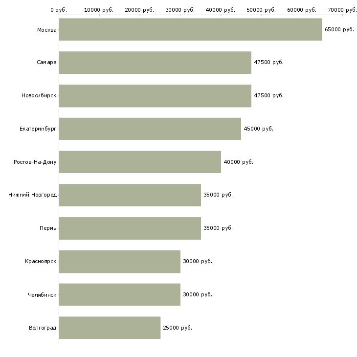 Поиск работы специалист по внедрению по-Медиана зарплаты для вакансии «специалист по внедрению по» в других городах