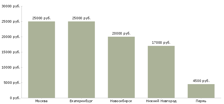 Поиск работы уборщица в офис подработка-Медиана зарплаты для вакансии «уборщица в офис подработка» в других городах