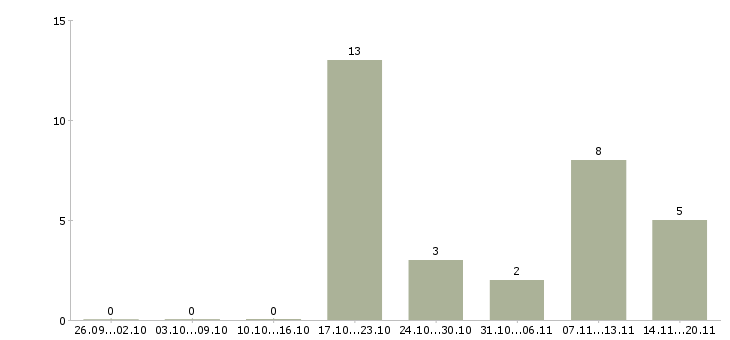 Работа менеджер по кредитам Бурятия - Число вакансий Бурятия по специальности менеджер по кредитам за 2 месяца