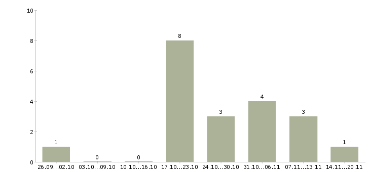 Работа приглашаем в команду Бурятия - Число вакансий Бурятия по специальности приглашаем в команду за 2 месяца