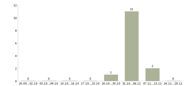 Работа специалист по взысканию задолженности Дагестан - Число вакансий Дагестан по специальности специалист по взысканию задолженности за 2 месяца
