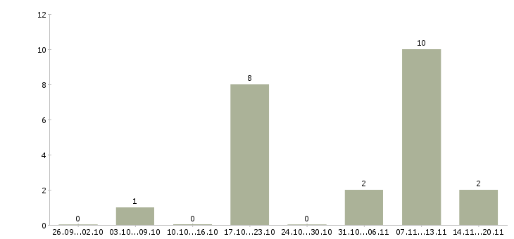 Работа менеджер развития сети Карелия - Число вакансий Карелия по специальности менеджер развития сети за 2 месяца
