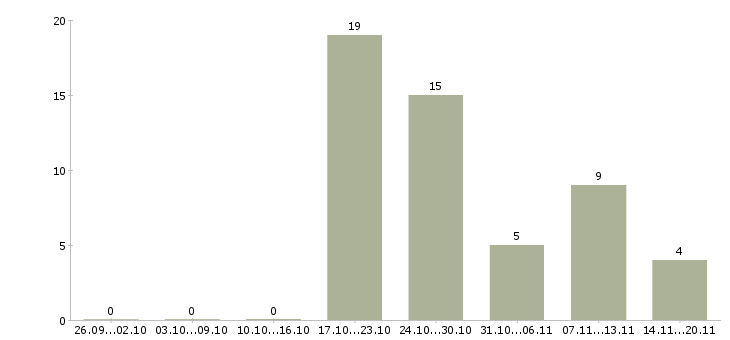 Работа продавец мобильный Колпино - Число вакансий Колпино по специальности продавец мобильный за 2 месяца