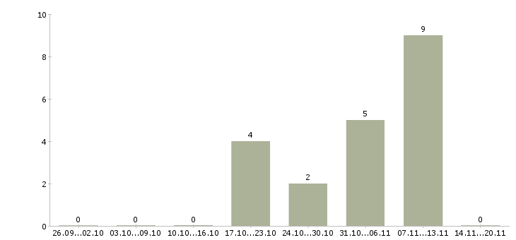 Работа руководитель командой Мордовия - Число вакансий Мордовия по специальности руководитель командой за 2 месяца