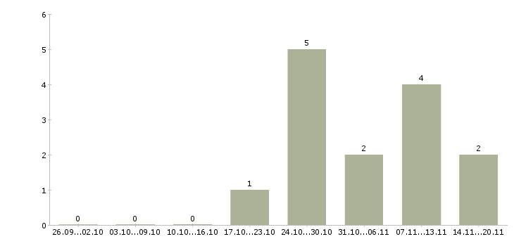 Работа удаленный менеджер продаж Мордовия - Число вакансий Мордовия по специальности удаленный менеджер продаж за 2 месяца