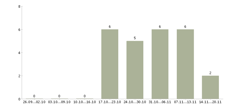 Работа инженер в технический отдел Ростов-на-дону - Число вакансий Ростов-на-дону по специальности инженер в технический отдел за 2 месяца