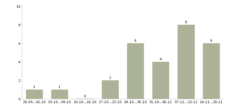 Работа менеджер по продажам интернет магазина Ростов-на-дону - Число вакансий Ростов-на-дону по специальности менеджер по продажам интернет магазина за 2 месяца