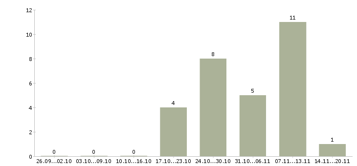 Работа специалист прямых продаж Ростов-на-дону - Число вакансий Ростов-на-дону по специальности специалист прямых продаж за 2 месяца