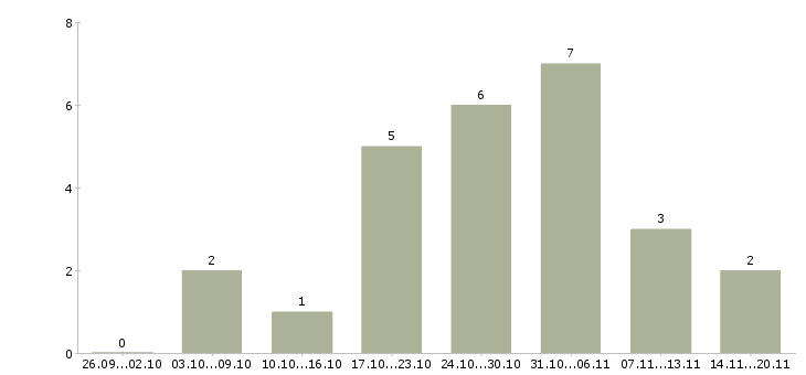 Работа инженер от и пб Санкт-петербург - Число вакансий Санкт-петербург по специальности инженер от и пб за 2 месяца