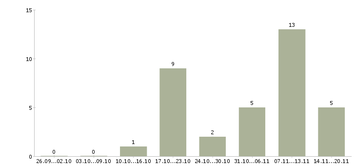 Работа инженер по автоматизации Татарстан - Число вакансий Татарстан по специальности инженер по автоматизации за 2 месяца
