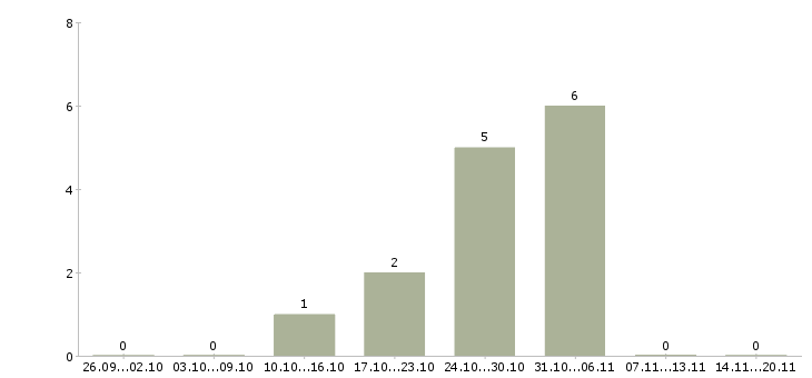 Работа токарь чпу Татарстан - Число вакансий Татарстан по специальности токарь чпу за 2 месяца