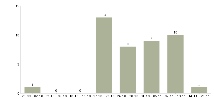Работа специалист по внедрению по Удмуртия - Число вакансий Удмуртия по специальности специалист по внедрению по за 2 месяца