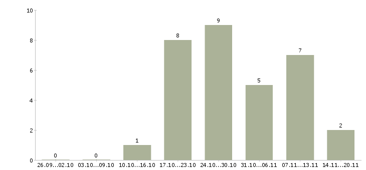 Работа менеджер корпоративных продаж Улан-удэ - Число вакансий Улан-удэ по специальности менеджер корпоративных продаж за 2 месяца