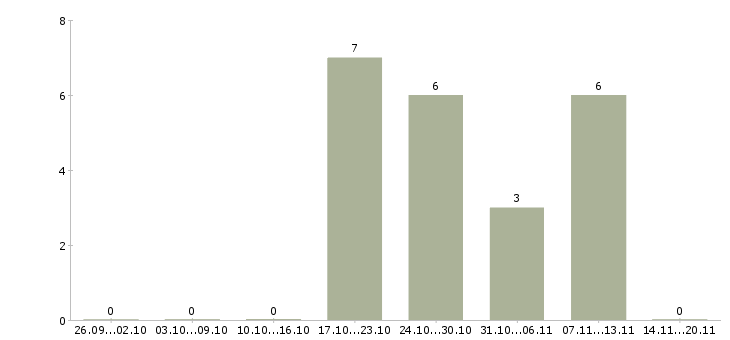 Работа продавец торгового зала Улан-удэ - Число вакансий Улан-удэ по специальности продавец торгового зала за 2 месяца