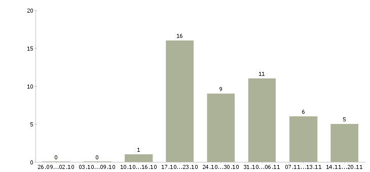 Работа менеджер счета Хакасия - Число вакансий Хакасия по специальности менеджер счета за 2 месяца