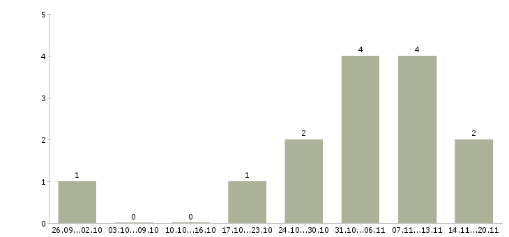 Работа разнорабочий на производство Чувашия - Число вакансий Чувашия по специальности разнорабочий на производство за 2 месяца