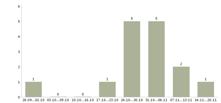 Работа менеджер по сопровождению клиентов Якутия - Число вакансий Якутия по специальности менеджер по сопровождению клиентов за 2 месяца