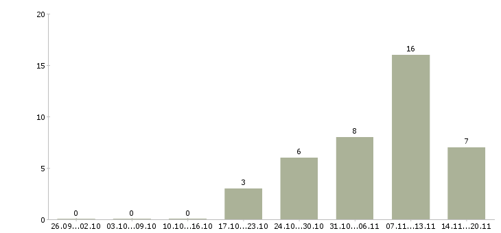 Работа удаленно онлайн Якутия - Число вакансий Якутия по специальности удаленно онлайн за 2 месяца