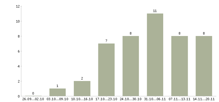 Работа для активных студентов в Архангельске - Число вакансий в Архангельске по специальности для активных студентов за 2 месяца