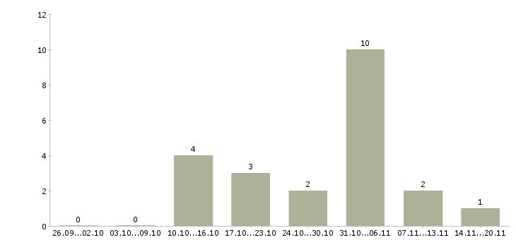 Работа менеджер по холодным звонкам в Архангельске - Число вакансий в Архангельске по специальности менеджер по холодным звонкам за 2 месяца