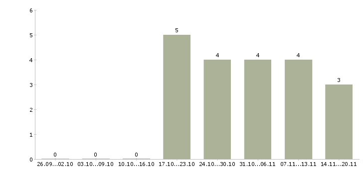 Работа требуется мерчендайзер в Астрахани - Число вакансий в Астрахани по специальности требуется мерчендайзер за 2 месяца