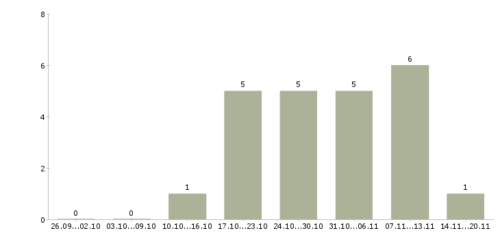 Работа менеджер торгового зала в Барнауле - Число вакансий в Барнауле по специальности менеджер торгового зала за 2 месяца