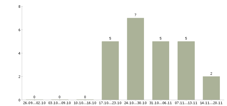 Работа требуется экспедитор в Барнауле - Число вакансий в Барнауле по специальности требуется экспедитор за 2 месяца